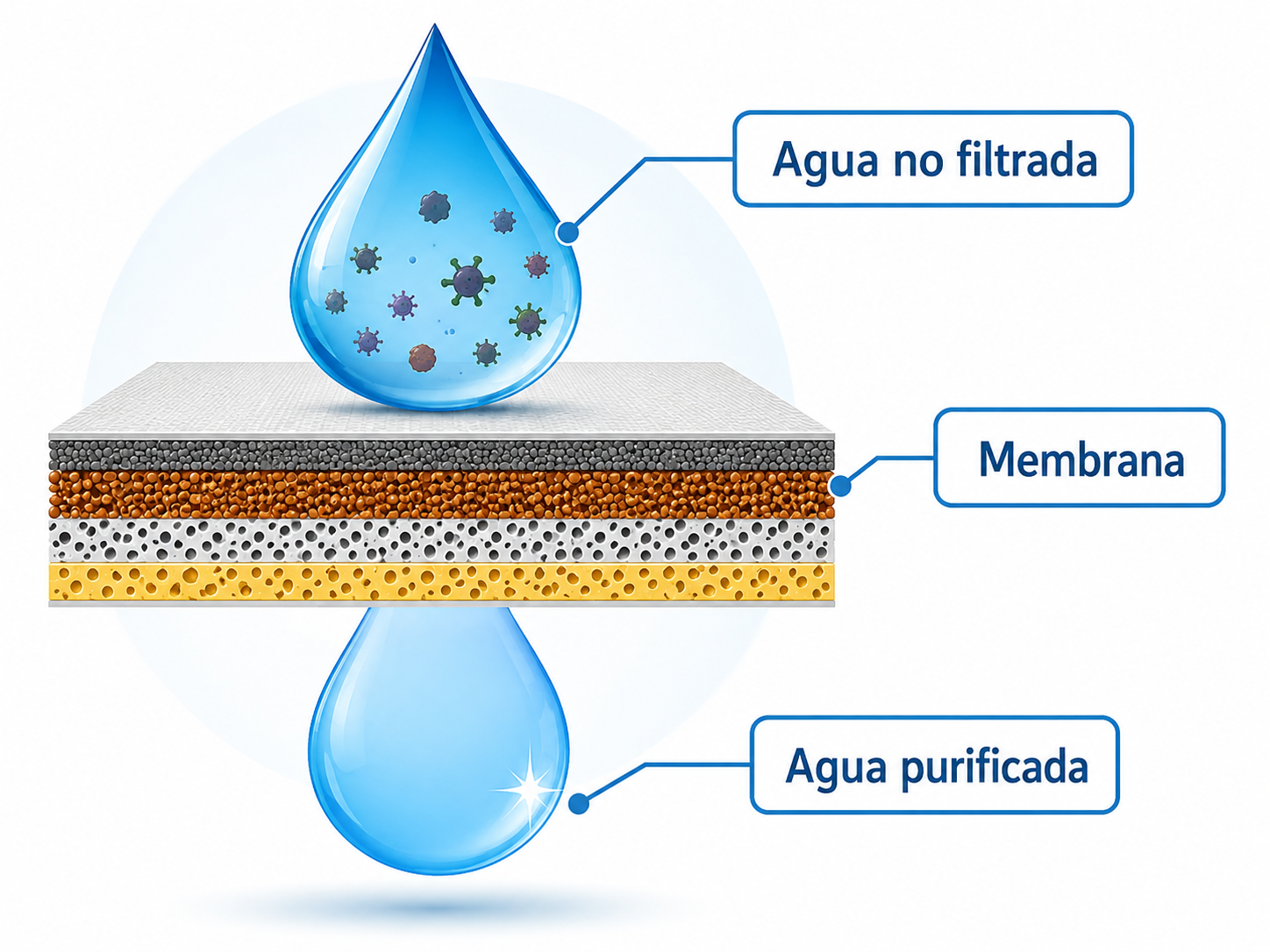 Ejemplo del funcionamiento de la ósmosis inversa: el agua atraviesa una membrana semipermeable que retiene los contaminantes