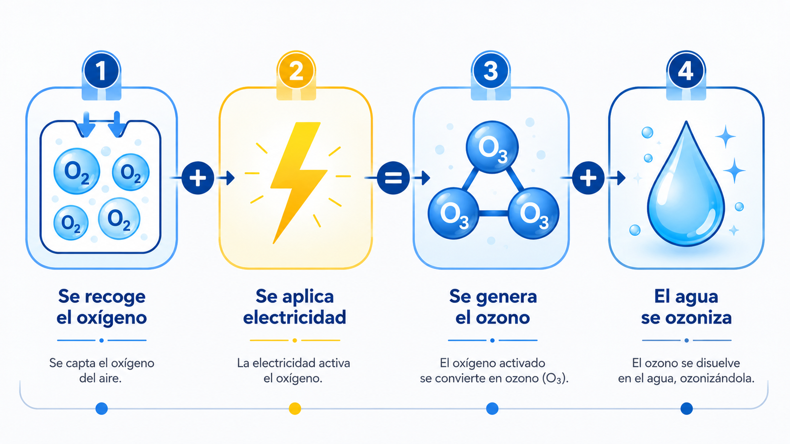 Esquema del proceso de ozonización: del oxígeno del aire al ozono O3 y su retorno a oxígeno